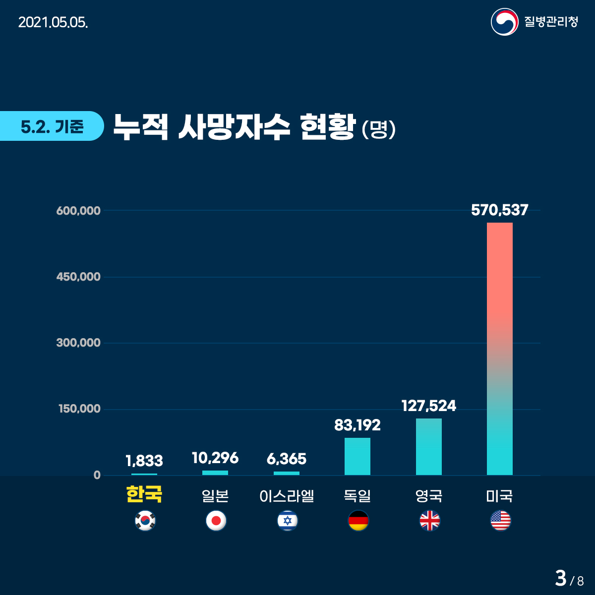 2021년 5월 5일. 질병관리청. 누적 사망자수 현황(명) 한국1,833명. 일본10,296명. 이스라엘6,365명. 독일93,172명. 영국127,524명. 미국570,537명. 8페이지 중 3페이지